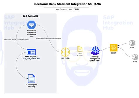 Sap s4 hana brownfield  For example, we removed aggregates, and reduced the data footprint